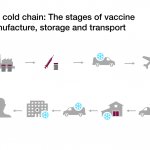 Can AI & blockchain speed up vaccine distribution?