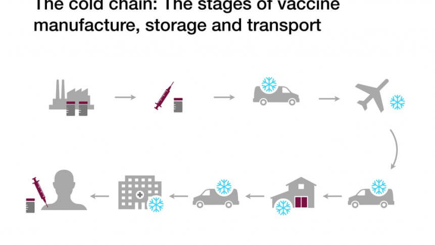 Can AI & blockchain speed up vaccine distribution?