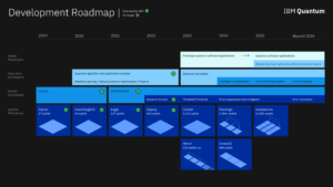 Our new 2022 Development RoadmapSource: IBM