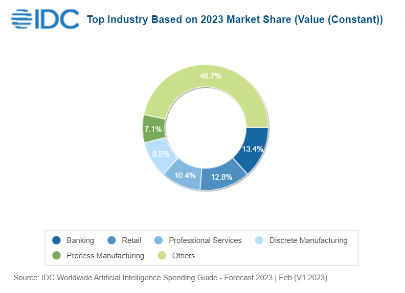 IDC Worldwide Spending on AI-Centric Systems Forecast to Reach US$154 Billion in 2023. Source: IDC