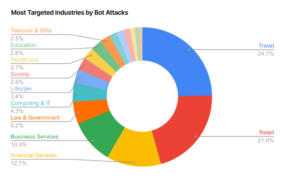 The Imperva Bad Bot Report breaks down bot attacks by industry.