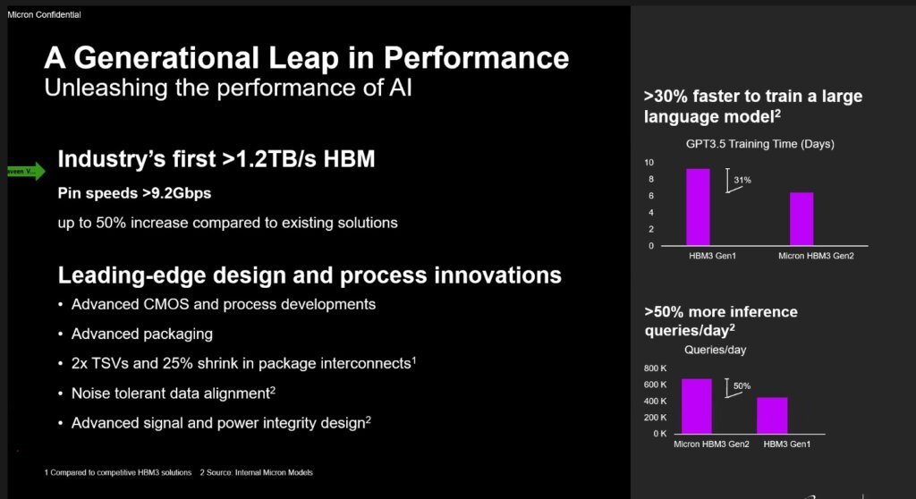 Industry’s first >1.2TB/s HBM. Source: Micron