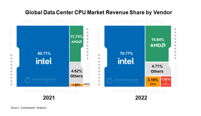 Intel market share loss points to AMD’s rising product portfolio and better performance. Source: Counterpoint Research