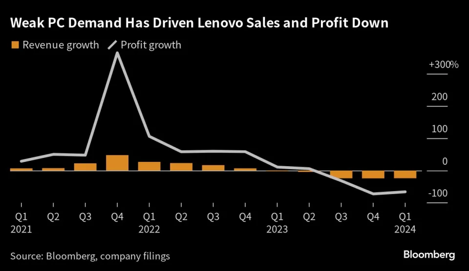 Lenovo's Chairman predicted the slump should have bottomed out last quarter and Lenovo could return to revenue growth by calendar 2024. Source: Bloomberg
