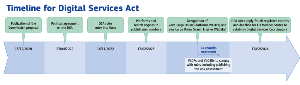 Timeline for Digital Services Act as set by the European Commission.