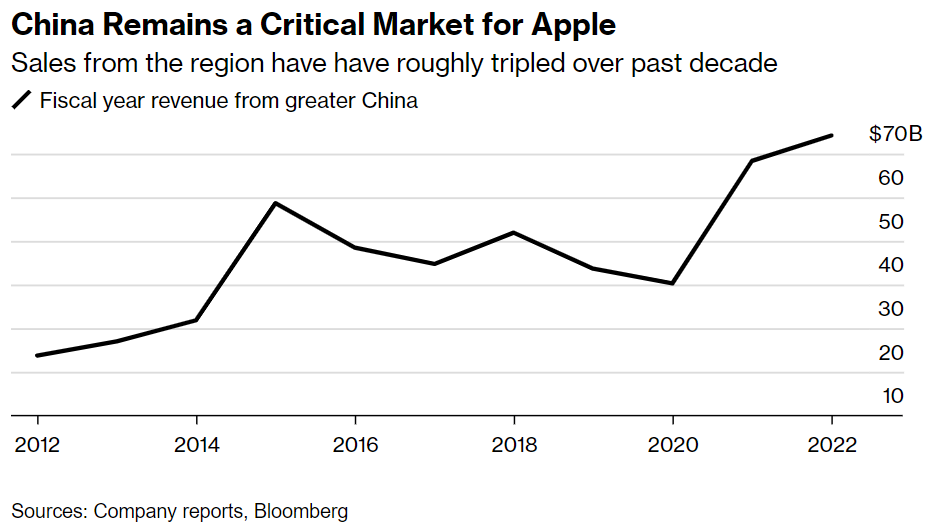 Apple's latest quarterly results showed that China, which has the world's biggest number of internet users and largest smartphone market, is still one of the company's strongest-performing regions - and still loves its iPhones. Source: Bloomberg