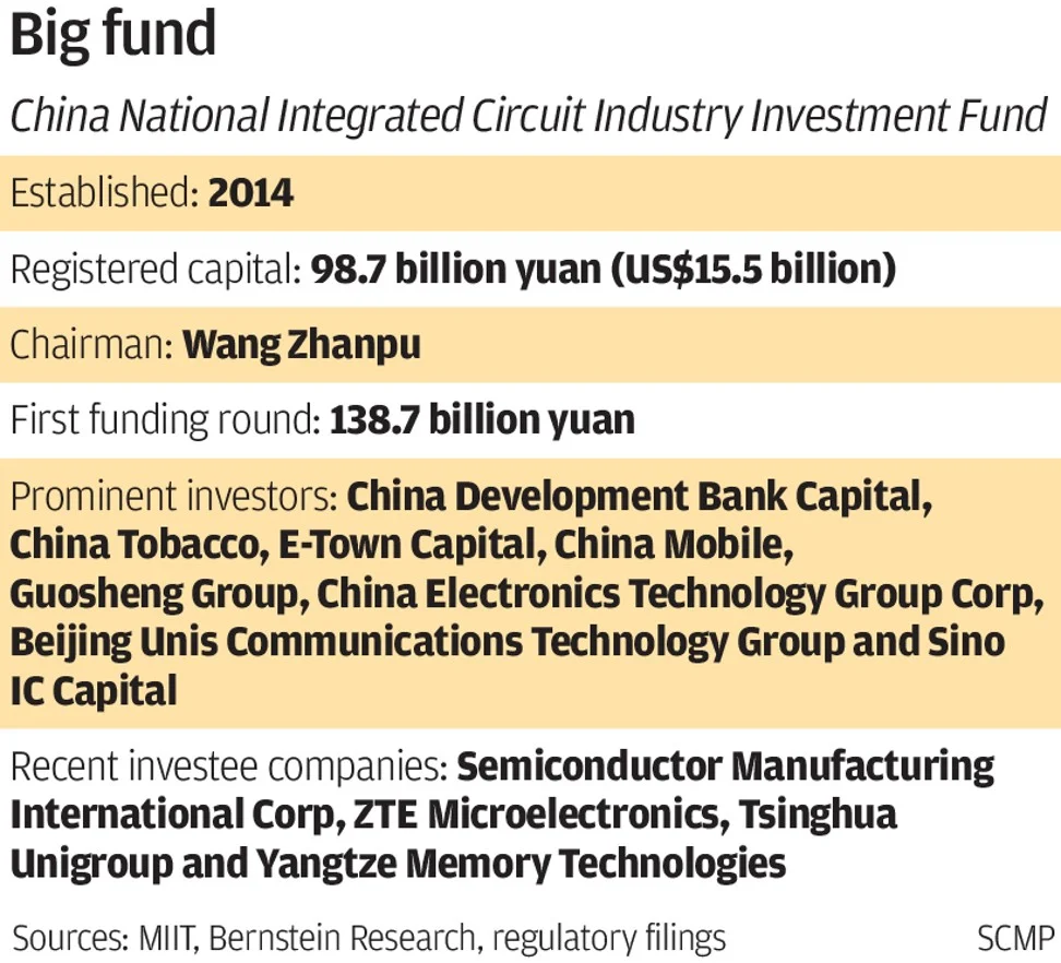 Details on the Big Fund whcih has been boosting chip development in China.