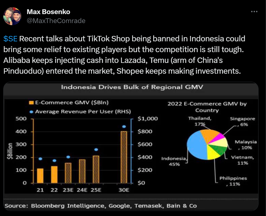 TikTok takes on Shopee and Tokopedia in Asean ecommerce race