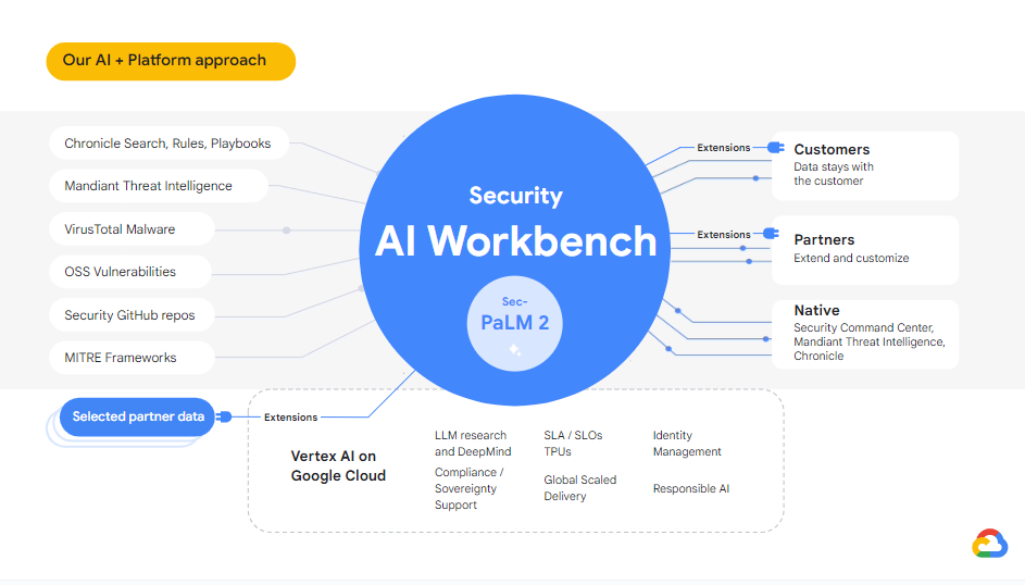 How Google Cloud Security AI Workbench works. (Source - Google)