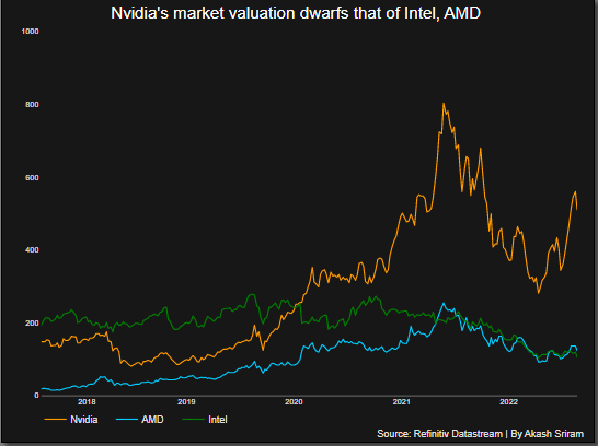 Nvidia's market valuation dwarfs that of Intel, AMD in the AI realm. Source: Reuters