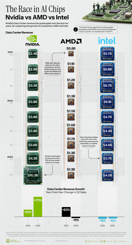 Nvidia vs. AMD vs. Intel: Comparing AI Chip Sales. Source: Visual capitalist