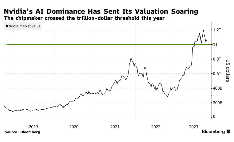 Nvidia has ridden the demand for AI to become the first chipmaker to achieve a trillion-dollar valuation. Source: Bloomberg
