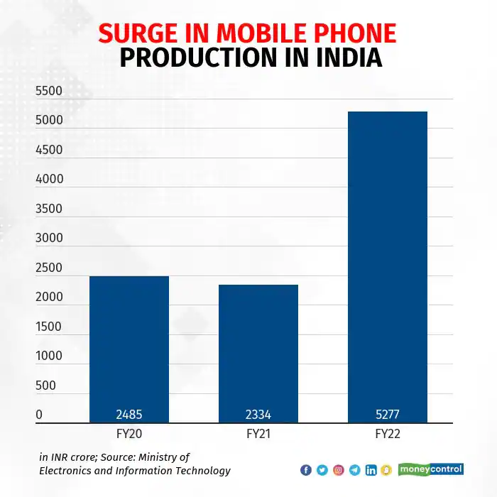 Due to the Production Linked Incentive (PLI) Scheme, India is currently one of the fastest-growing mobile phone manufacturers in the world and has emerged as the second-largest manufacturer of mobile handsets in the world in volume term.