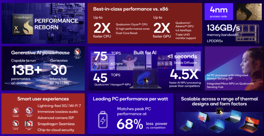 Snapdragon X Elite's performance. Source: Qualcomm