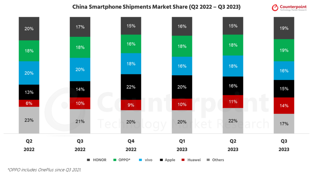 China smartphone shipments market data.