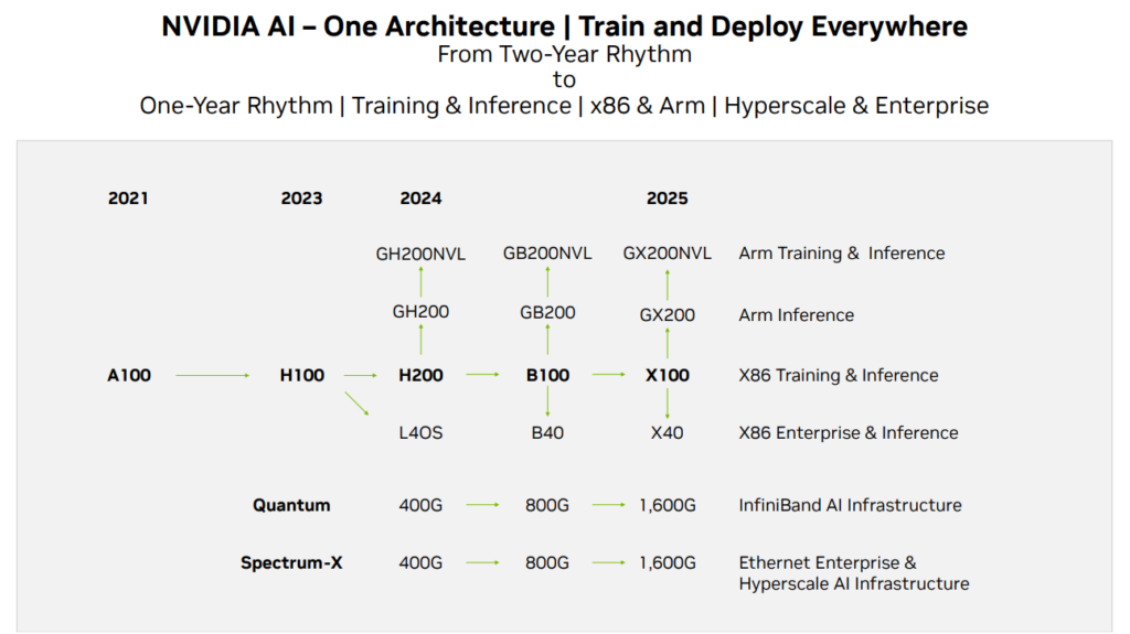 The Nvidia H200 chip is vital to the company's plans to speed up development of new GPU architectures. Source: Nvidia