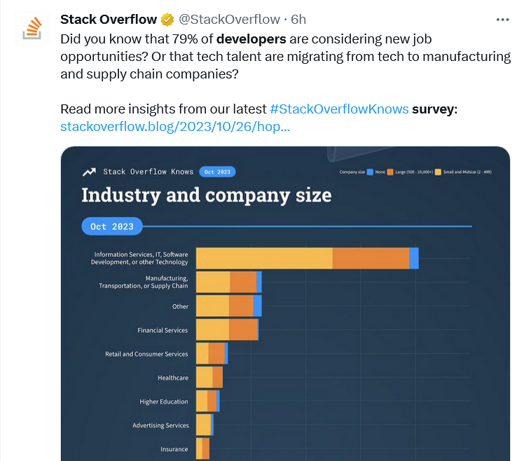 The Stack Overflow Developer Survey showed developers' favorite sectors.