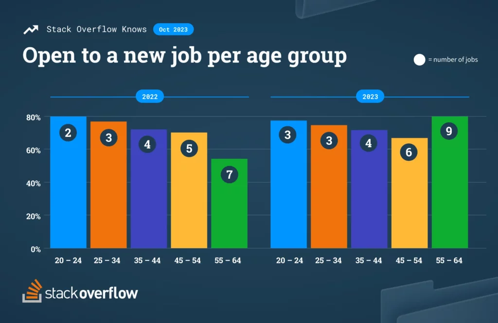 Who's open to a new job, according to the Stack Overflow Developer Survey.