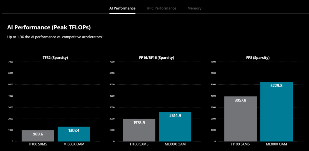 The AMD Instinct MI300 outperforms its Nvidia rival. Specs Comparisons. Source: AMD