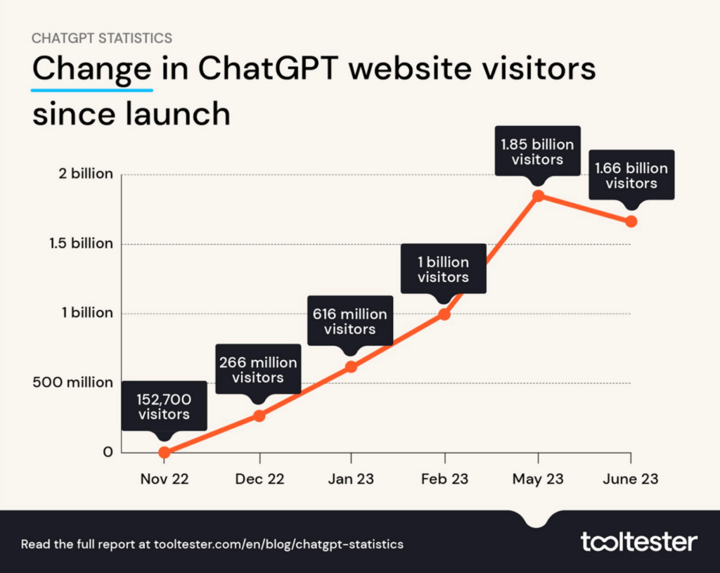 The changes in ChatGPT users over the first year proves that people continue to find new ways to use the AI. Source: SimilarWeb