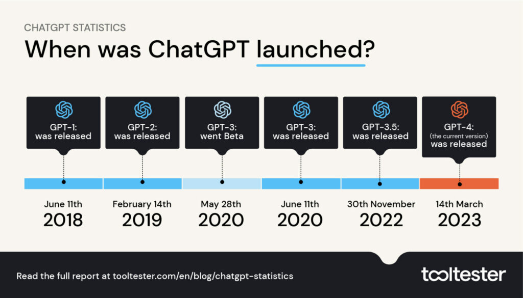 The original version, GPT-1 was released on June 11th 2018, with the most recent iteration, GPT-4 being released on March 14th 2023. Sources: OpenAI, Venture Beat.