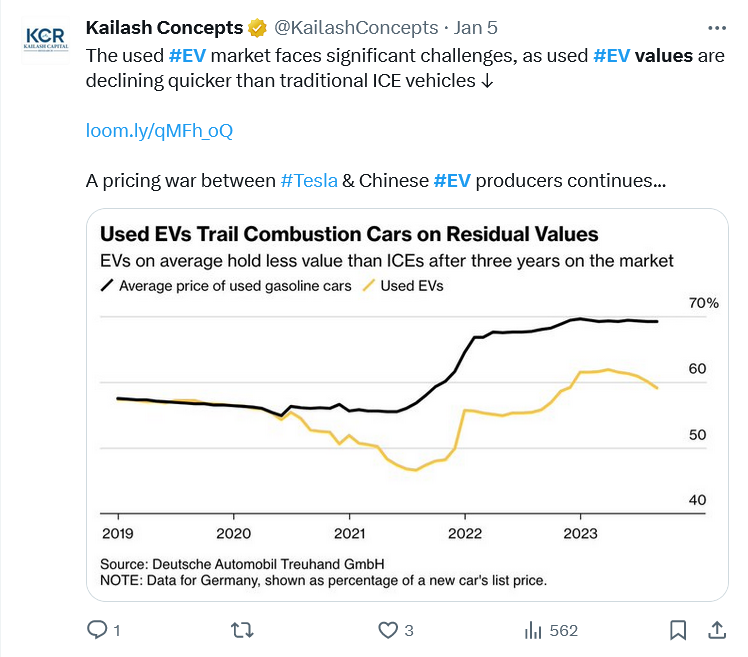 Used EVs witness falling values.