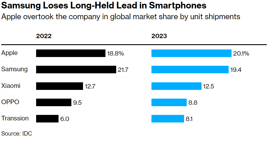 The iPhone sold more than Samsung’s devices globally in 2023. Source: Bloomberg.