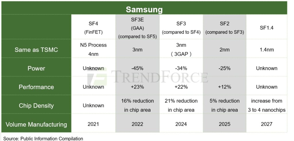 The Samsung Foundry Forum (SFF) plan could challenge TSMC.