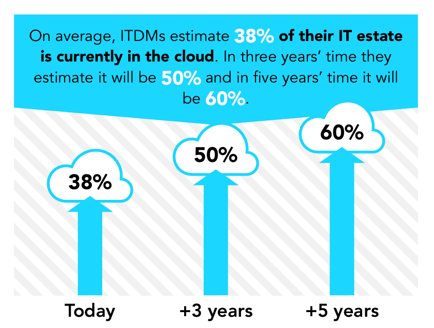IT infrastructure in the cloud?