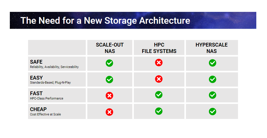 The evolution of storage architectures.