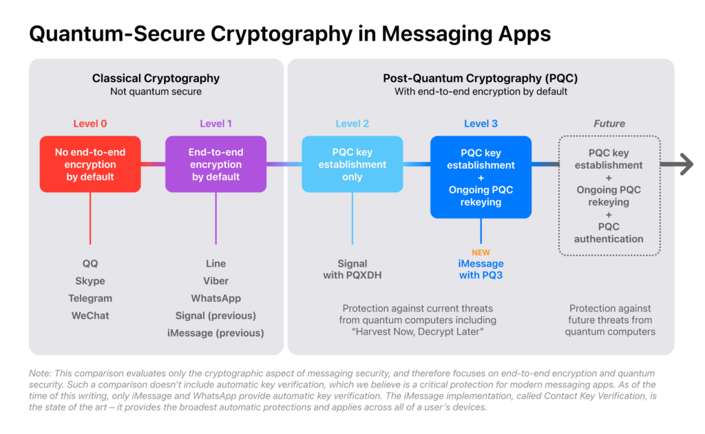 PQ3 for iMessage integrates post-quantum key establishment and ongoing self-healing ratchets, setting the standard for safeguarding against quantum threats. Source: Apple.